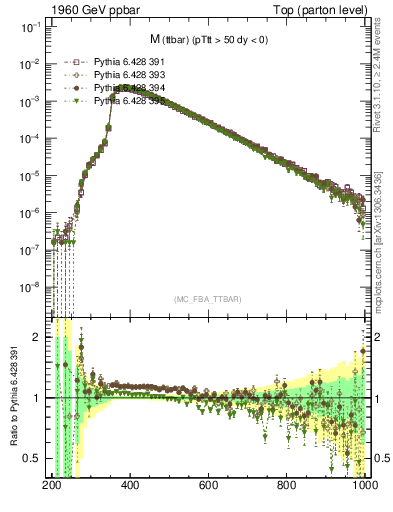 Plot of mttbar in 1960 GeV ppbar collisions