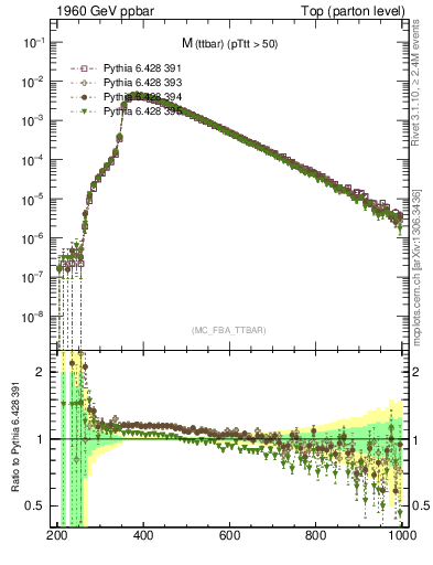 Plot of mttbar in 1960 GeV ppbar collisions