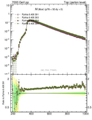 Plot of mttbar in 7000 GeV pp collisions