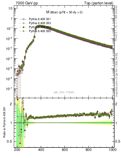 Plot of mttbar in 7000 GeV pp collisions