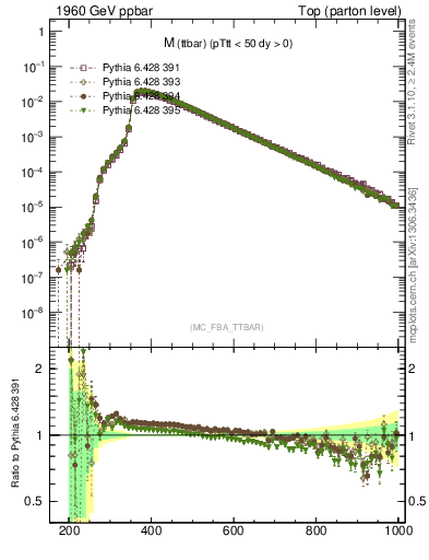 Plot of mttbar in 1960 GeV ppbar collisions