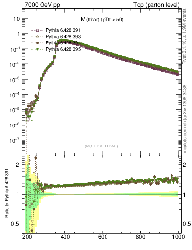 Plot of mttbar in 7000 GeV pp collisions