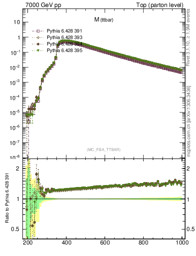 Plot of mttbar in 7000 GeV pp collisions