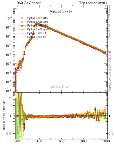 Plot of mttbar in 1960 GeV ppbar collisions