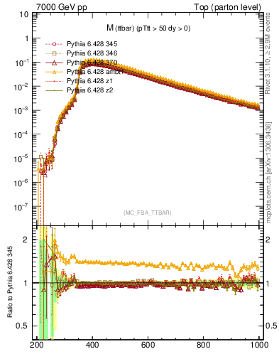 Plot of mttbar in 7000 GeV pp collisions