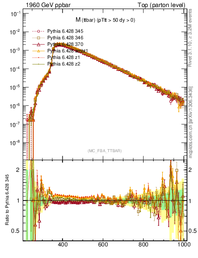 Plot of mttbar in 1960 GeV ppbar collisions