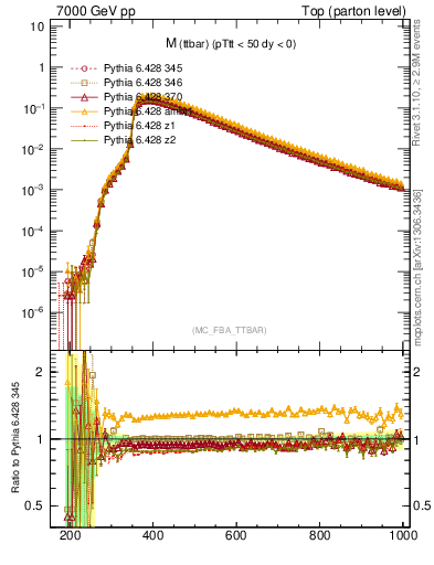 Plot of mttbar in 7000 GeV pp collisions