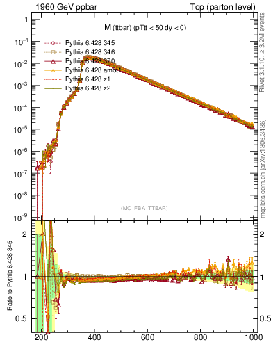 Plot of mttbar in 1960 GeV ppbar collisions