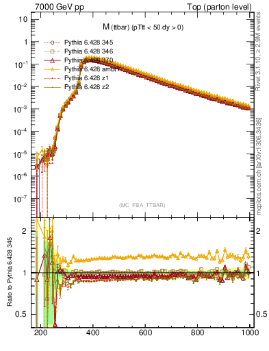 Plot of mttbar in 7000 GeV pp collisions