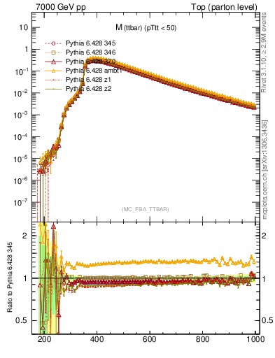 Plot of mttbar in 7000 GeV pp collisions