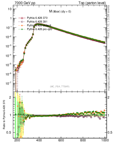 Plot of mttbar in 7000 GeV pp collisions