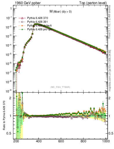 Plot of mttbar in 1960 GeV ppbar collisions