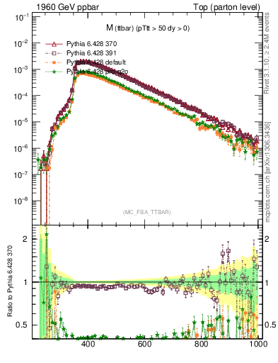 Plot of mttbar in 1960 GeV ppbar collisions