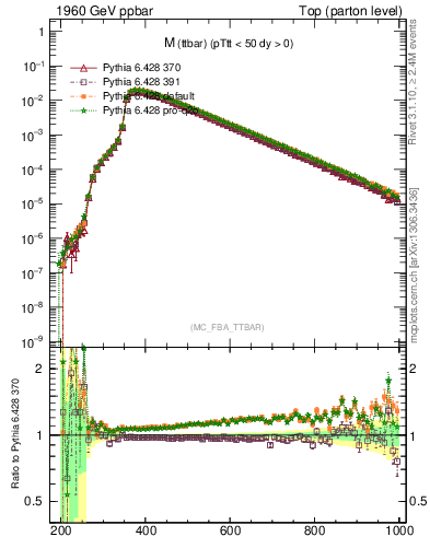 Plot of mttbar in 1960 GeV ppbar collisions