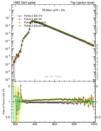 Plot of mttbar in 1960 GeV ppbar collisions