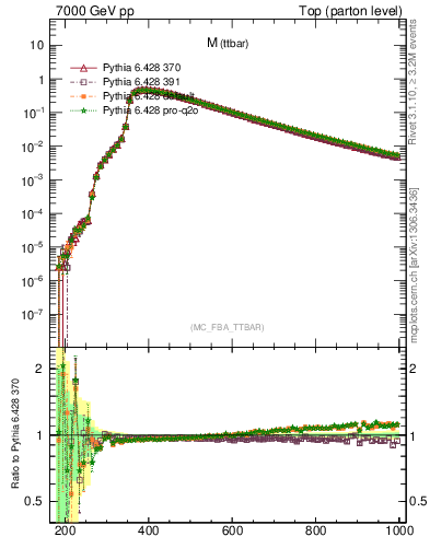 Plot of mttbar in 7000 GeV pp collisions