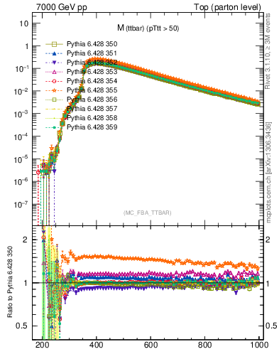 Plot of mttbar in 7000 GeV pp collisions