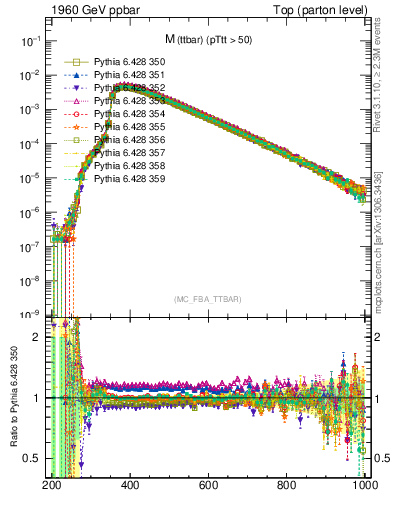 Plot of mttbar in 1960 GeV ppbar collisions