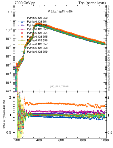 Plot of mttbar in 7000 GeV pp collisions