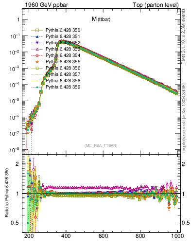 Plot of mttbar in 1960 GeV ppbar collisions