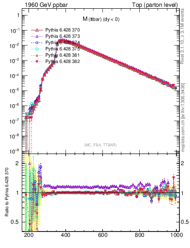 Plot of mttbar in 1960 GeV ppbar collisions