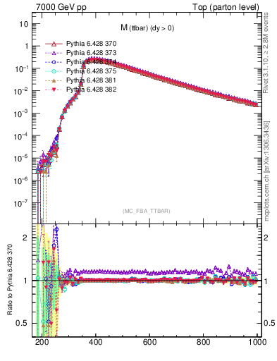 Plot of mttbar in 7000 GeV pp collisions