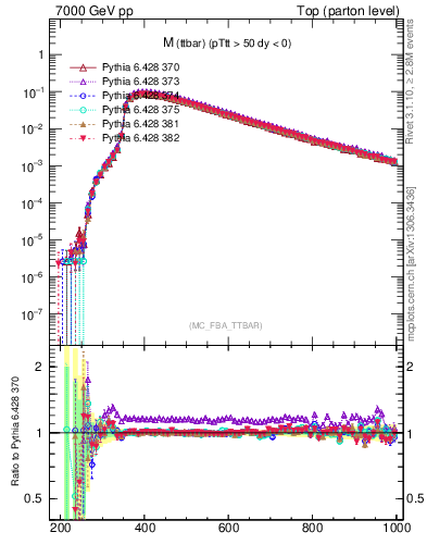 Plot of mttbar in 7000 GeV pp collisions