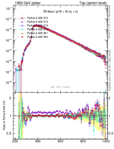 Plot of mttbar in 1960 GeV ppbar collisions