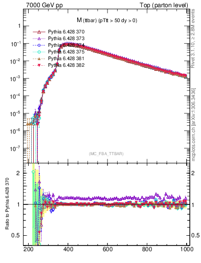 Plot of mttbar in 7000 GeV pp collisions