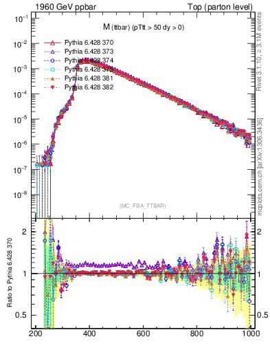 Plot of mttbar in 1960 GeV ppbar collisions