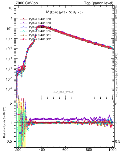 Plot of mttbar in 7000 GeV pp collisions