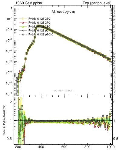 Plot of mttbar in 1960 GeV ppbar collisions