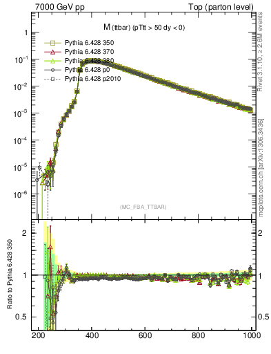 Plot of mttbar in 7000 GeV pp collisions