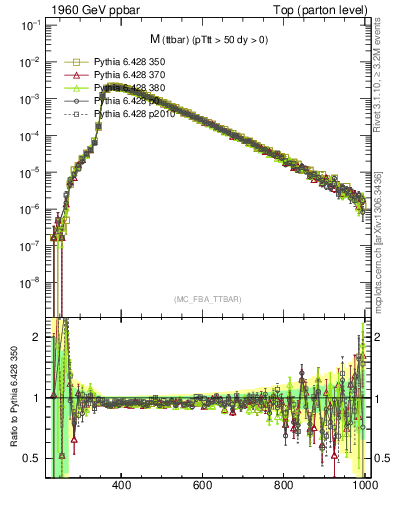 Plot of mttbar in 1960 GeV ppbar collisions