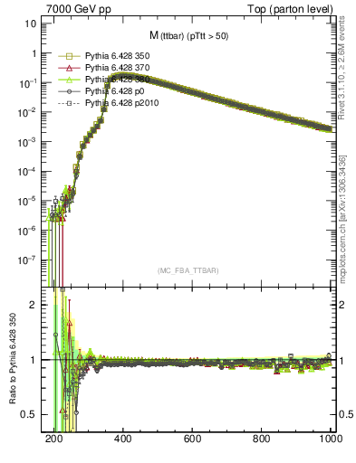 Plot of mttbar in 7000 GeV pp collisions