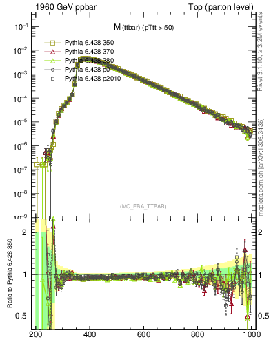 Plot of mttbar in 1960 GeV ppbar collisions