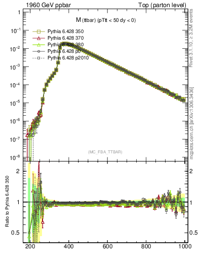 Plot of mttbar in 1960 GeV ppbar collisions