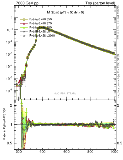 Plot of mttbar in 7000 GeV pp collisions