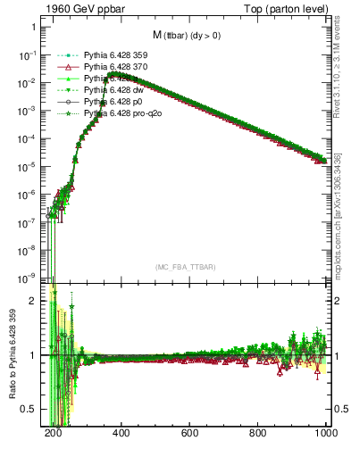 Plot of mttbar in 1960 GeV ppbar collisions