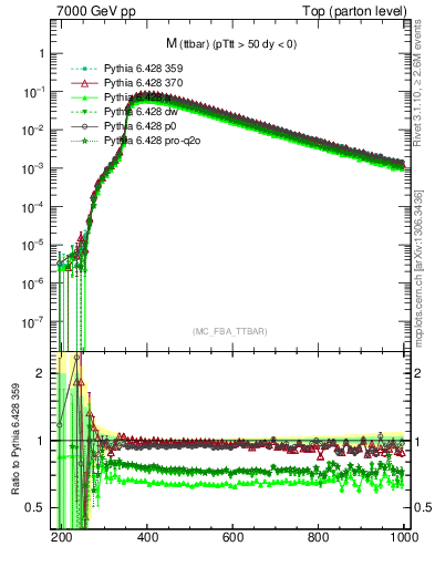 Plot of mttbar in 7000 GeV pp collisions