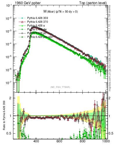 Plot of mttbar in 1960 GeV ppbar collisions