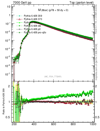 Plot of mttbar in 7000 GeV pp collisions