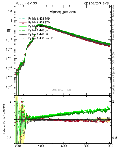 Plot of mttbar in 7000 GeV pp collisions