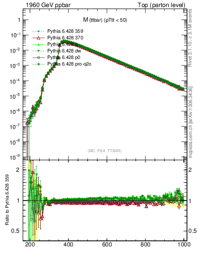 Plot of mttbar in 1960 GeV ppbar collisions