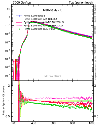 Plot of mttbar in 7000 GeV pp collisions