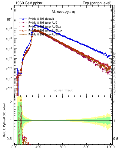 Plot of mttbar in 1960 GeV ppbar collisions