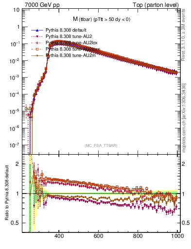 Plot of mttbar in 7000 GeV pp collisions