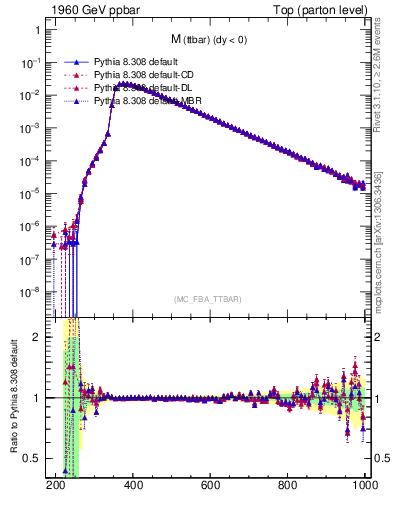 Plot of mttbar in 1960 GeV ppbar collisions