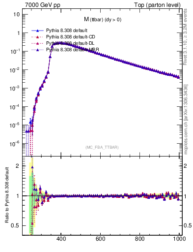 Plot of mttbar in 7000 GeV pp collisions