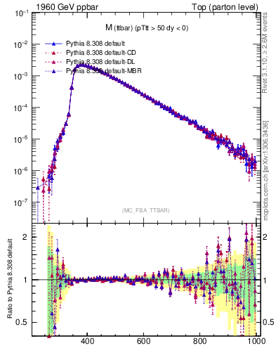 Plot of mttbar in 1960 GeV ppbar collisions